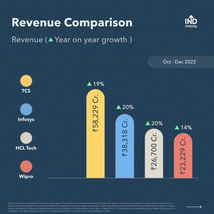Indian Tech stocks: Revenue comparison