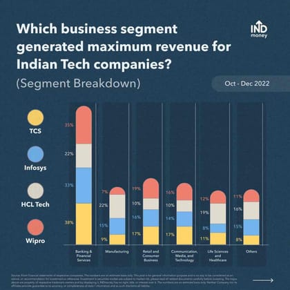 Indian Tech stocks: Revenue breakdown