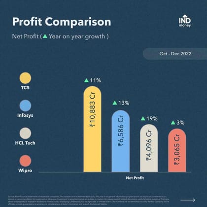 Indian Tech stocks: Profits comparison