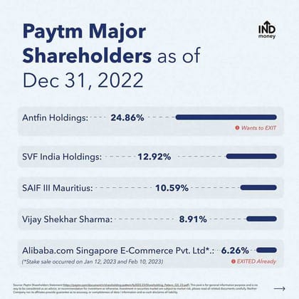 Who are major shareholders of Paytm?