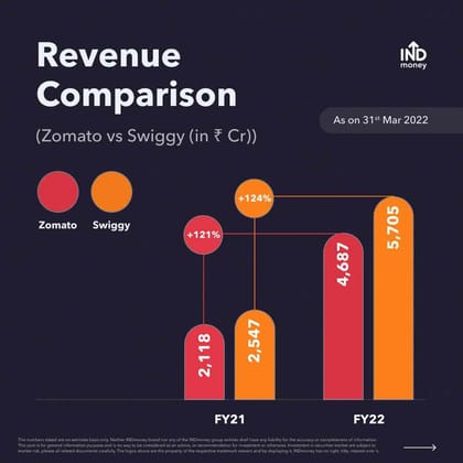 Zomato vs Swiggy: Revenue comparison