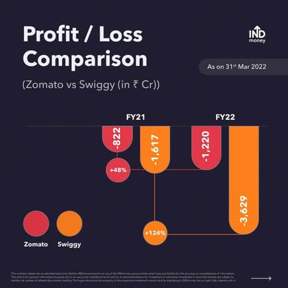 Zomato vs Swiggy: Profit/loss comparison