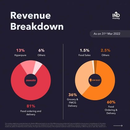 Zomato vs Swiggy: Revenue Breakdown