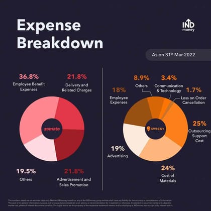 Zomato vs Swiggy: Expense Breakdown
