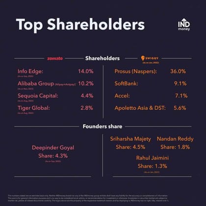 Zomato vs Swiggy: Major Shareholders