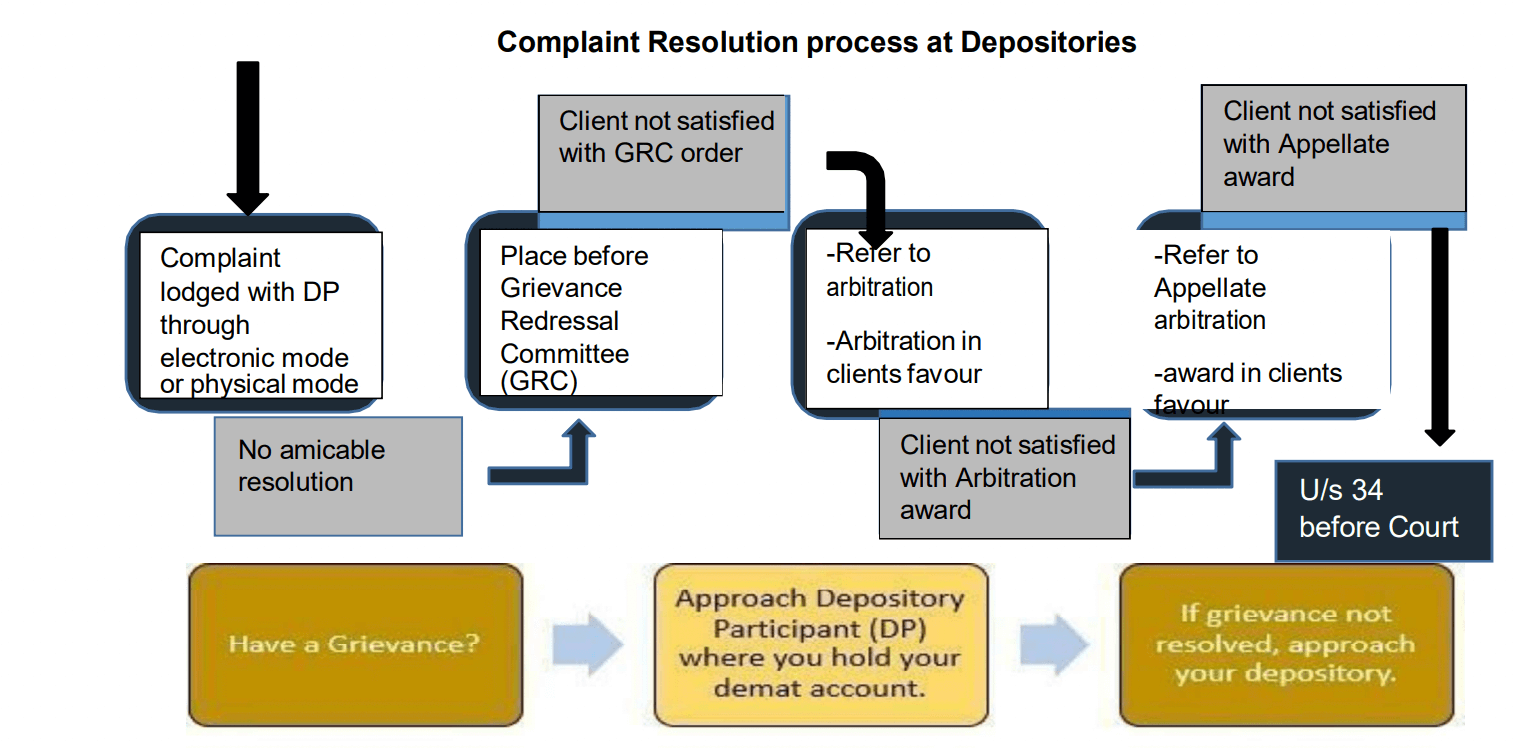 complaint Resolution process at Depositories